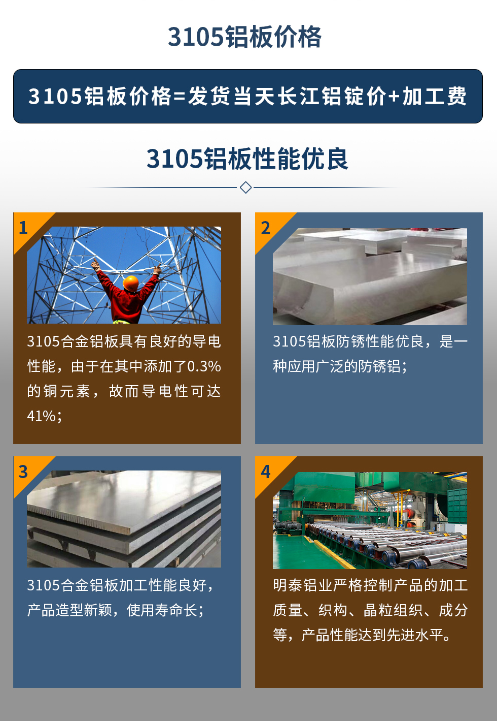 3105鋁板價格=發(fā)貨當天長江鋁錠價+加工費。3105鋁板性能優(yōu)良
　　1、3105合金鋁板具有良好的導(dǎo)電性能，由于在其中添加了0.3%的銅元素，故而導(dǎo)電性可達41%；
　　2、3105鋁板防銹性能優(yōu)良，是一種應(yīng)用廣泛的防銹鋁；
　　3、3105合金鋁板加工性能良好，產(chǎn)品造型新穎，使用壽命長；
　　4、明泰鋁業(yè)嚴格控制產(chǎn)品的加工質(zhì)量、織構(gòu)、晶粒組織、成分等，產(chǎn)品性能達到先進水平。