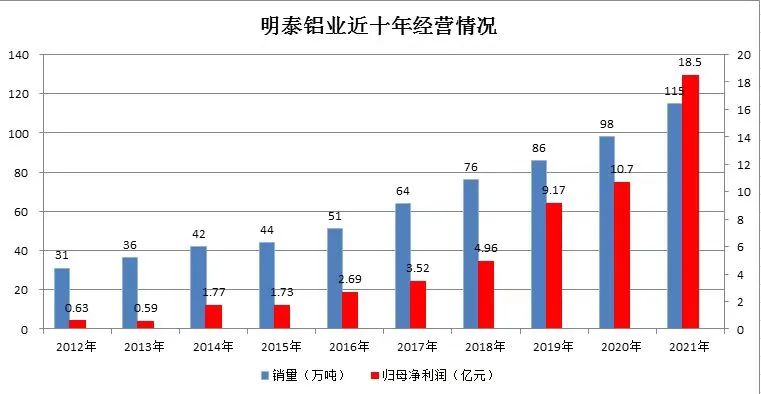 明泰鋁業(yè)調(diào)入上證380指數(shù)樣本股